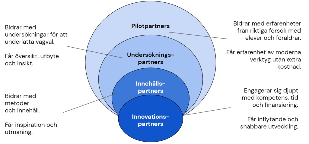 Partners i projekt Unik